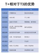 用友T+财务软件与用友T3对比