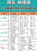 用友畅捷通的云产品系列功能及区别